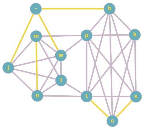 The graph of forbidden and limited pairs